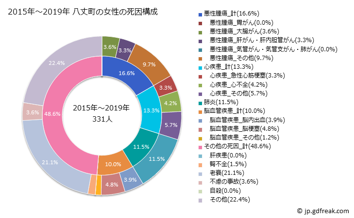 グラフ 年次 八丈町(東京都)の死亡原因の構成と死亡リスク格差(全国比) 2015年～2019年 八丈町の女性の死因構成