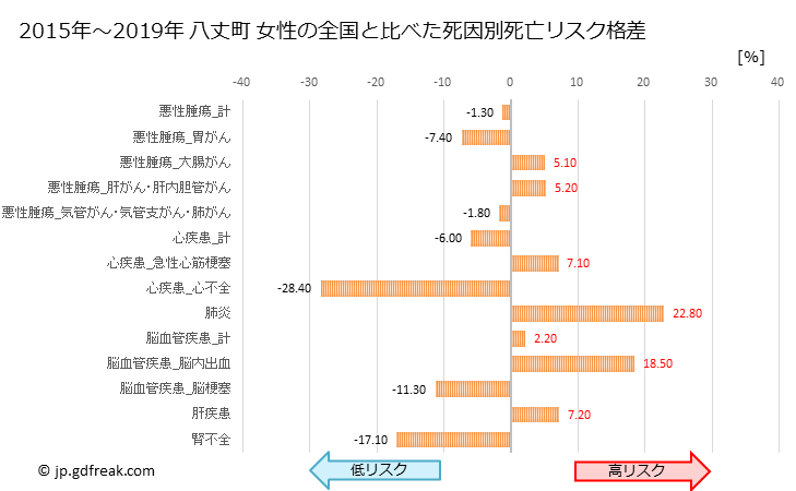 グラフ 年次 八丈町(東京都)の死亡原因の構成と死亡リスク格差(全国比) 八丈町 女性の全国と比べた死因別死亡リスク格差