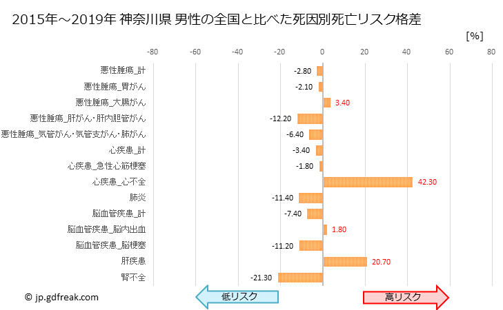 グラフ 年次 神奈川県の死亡原因の構成と死亡リスク格差(全国比) 神奈川県 男性の全国と比べた死因別死亡リスク格差