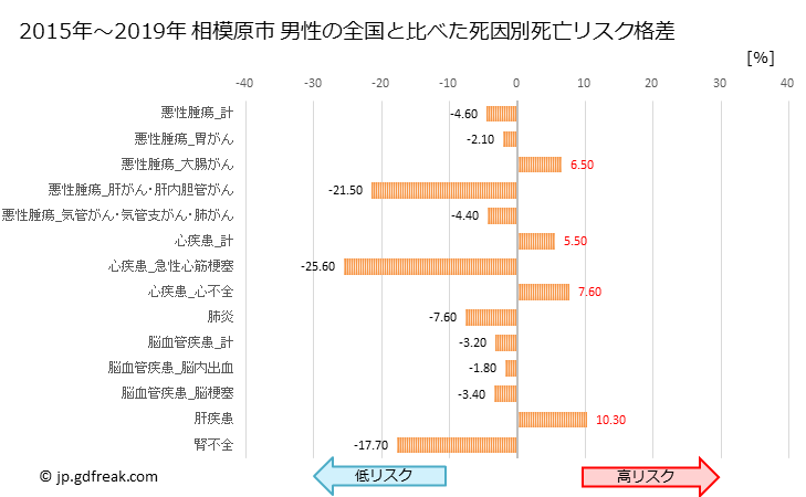 グラフ 年次 相模原市(神奈川県)の死亡原因の構成と死亡リスク格差(全国比) 相模原市 男性の全国と比べた死因別死亡リスク格差
