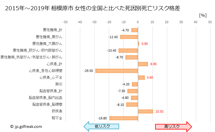 グラフ 年次 相模原市(神奈川県)の死亡原因の構成と死亡リスク格差(全国比) 相模原市 女性の全国と比べた死因別死亡リスク格差