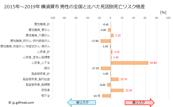 グラフ 年次 横須賀市(神奈川県)の死亡原因の構成と死亡リスク格差(全国比) 横須賀市 男性の全国と比べた死因別死亡リスク格差
