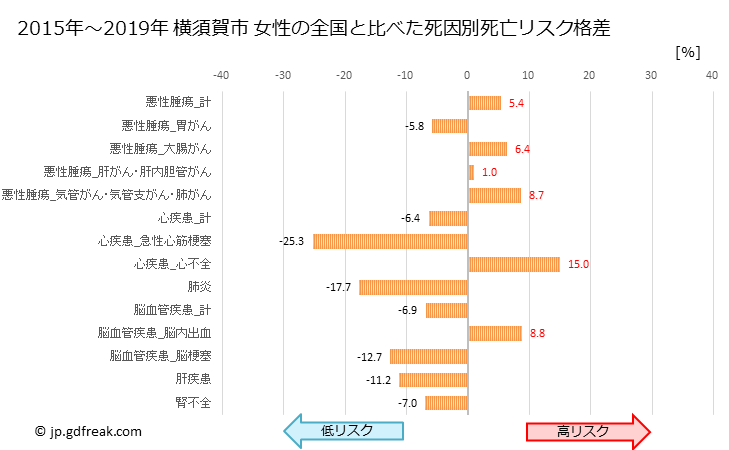 グラフ 年次 横須賀市(神奈川県)の死亡原因の構成と死亡リスク格差(全国比) 横須賀市 女性の全国と比べた死因別死亡リスク格差