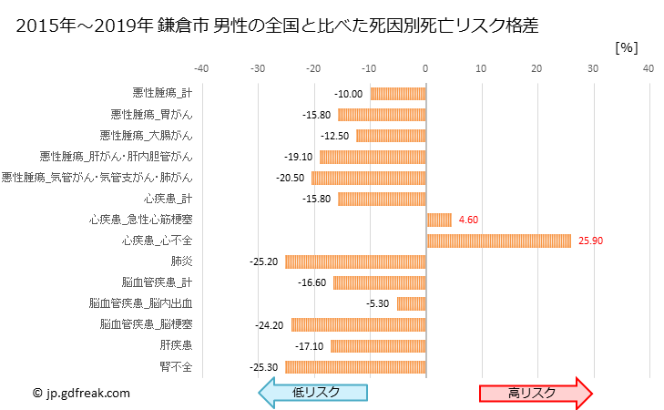 グラフ 年次 鎌倉市(神奈川県)の死亡原因の構成と死亡リスク格差(全国比) 鎌倉市 男性の全国と比べた死因別死亡リスク格差