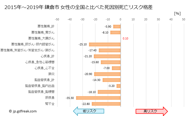 グラフ 年次 鎌倉市(神奈川県)の死亡原因の構成と死亡リスク格差(全国比) 鎌倉市 女性の全国と比べた死因別死亡リスク格差