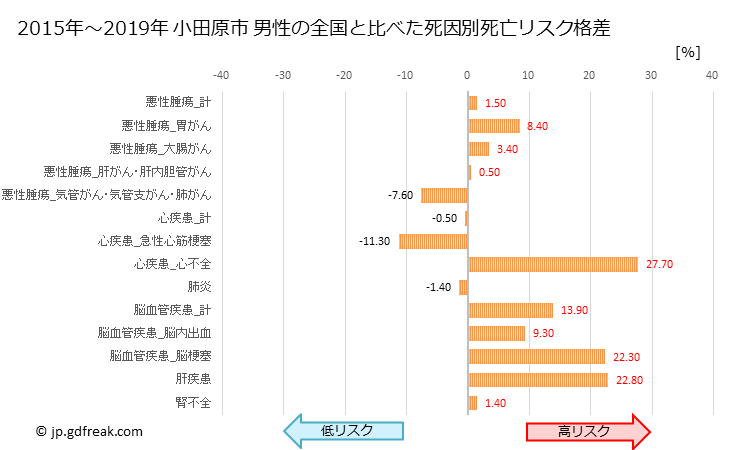 グラフ 年次 小田原市(神奈川県)の死亡原因の構成と死亡リスク格差(全国比) 小田原市 男性の全国と比べた死因別死亡リスク格差