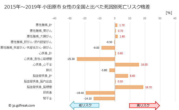 グラフ 年次 小田原市(神奈川県)の死亡原因の構成と死亡リスク格差(全国比) 小田原市 女性の全国と比べた死因別死亡リスク格差
