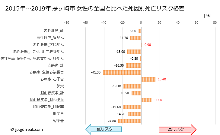 グラフ 年次 茅ヶ崎市(神奈川県)の死亡原因の構成と死亡リスク格差(全国比) 茅ヶ崎市 女性の全国と比べた死因別死亡リスク格差