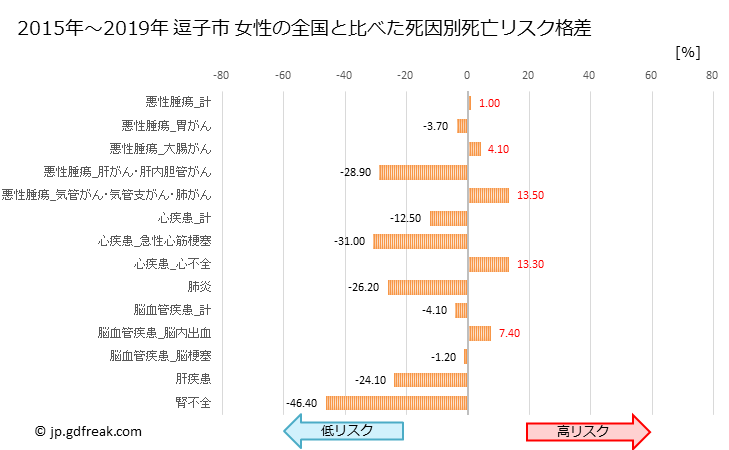 グラフ 年次 逗子市(神奈川県)の死亡原因の構成と死亡リスク格差(全国比) 逗子市 女性の全国と比べた死因別死亡リスク格差