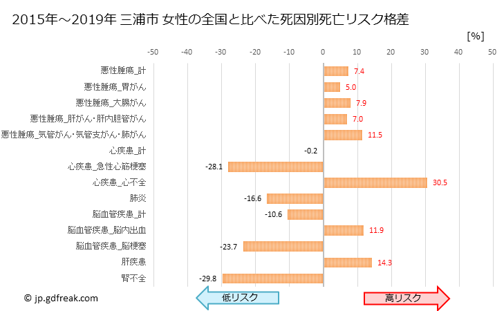 グラフ 年次 三浦市(神奈川県)の死亡原因の構成と死亡リスク格差(全国比) 三浦市 女性の全国と比べた死因別死亡リスク格差