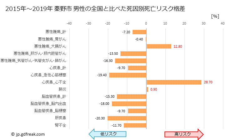 グラフ 年次 秦野市(神奈川県)の死亡原因の構成と死亡リスク格差(全国比) 秦野市 男性の全国と比べた死因別死亡リスク格差