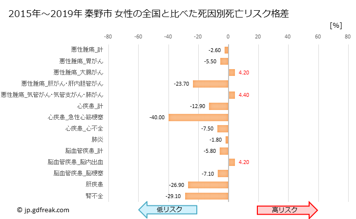 グラフ 年次 秦野市(神奈川県)の死亡原因の構成と死亡リスク格差(全国比) 秦野市 女性の全国と比べた死因別死亡リスク格差