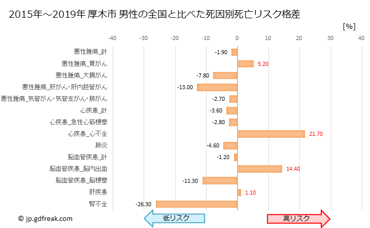 グラフ 年次 厚木市(神奈川県)の死亡原因の構成と死亡リスク格差(全国比) 厚木市 男性の全国と比べた死因別死亡リスク格差