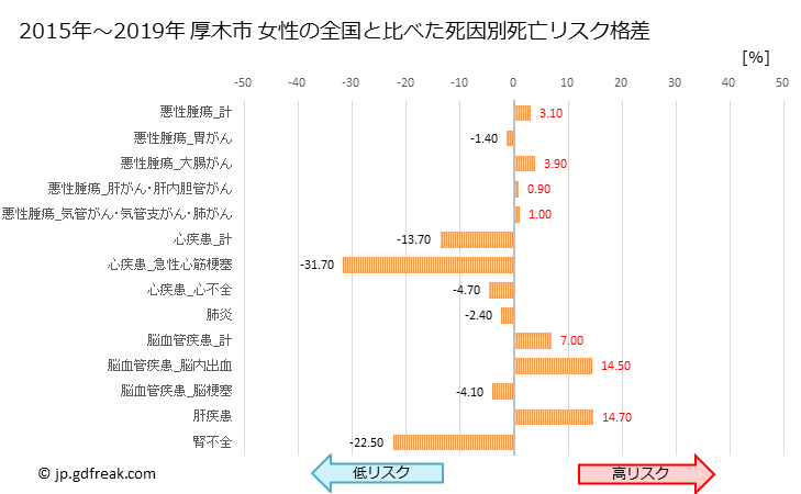 グラフ 年次 厚木市(神奈川県)の死亡原因の構成と死亡リスク格差(全国比) 厚木市 女性の全国と比べた死因別死亡リスク格差