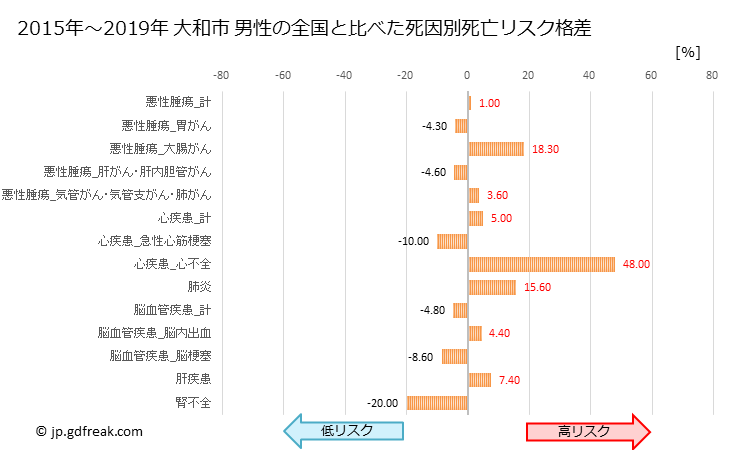 グラフ 年次 大和市(神奈川県)の死亡原因の構成と死亡リスク格差(全国比) 大和市 男性の全国と比べた死因別死亡リスク格差