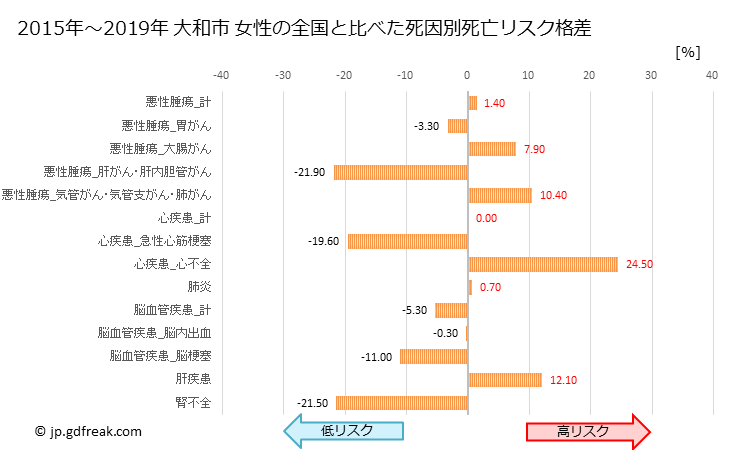 グラフ 年次 大和市(神奈川県)の死亡原因の構成と死亡リスク格差(全国比) 大和市 女性の全国と比べた死因別死亡リスク格差