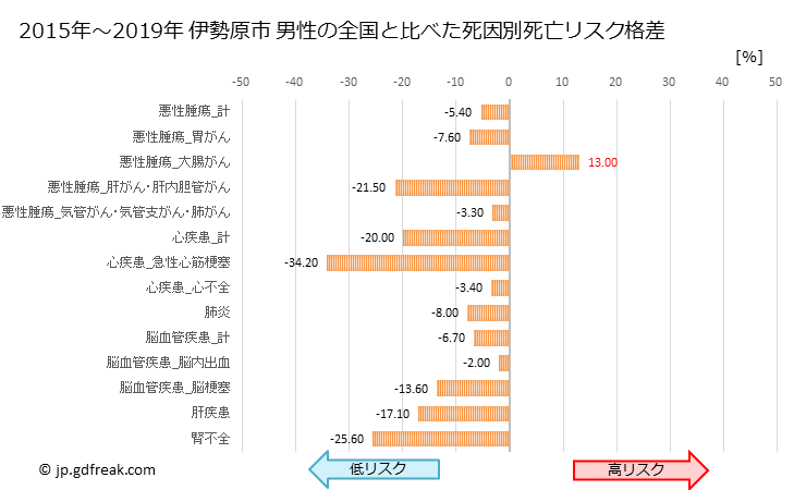 グラフ 年次 伊勢原市(神奈川県)の死亡原因の構成と死亡リスク格差(全国比) 伊勢原市 男性の全国と比べた死因別死亡リスク格差