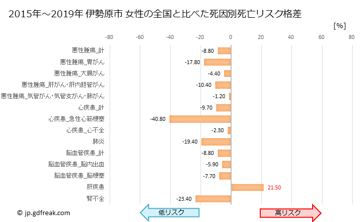 グラフ 年次 伊勢原市(神奈川県)の死亡原因の構成と死亡リスク格差(全国比) 伊勢原市 女性の全国と比べた死因別死亡リスク格差