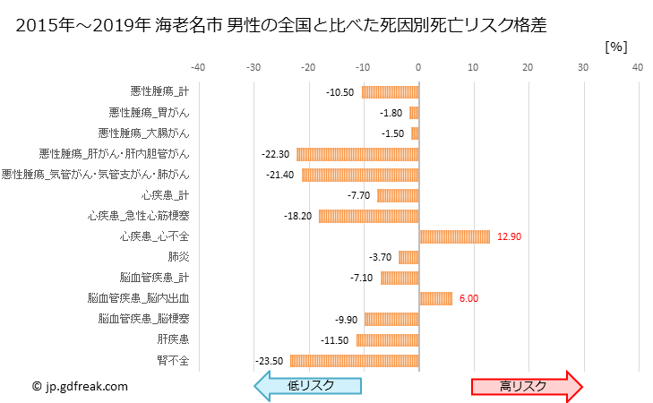 グラフ 年次 海老名市(神奈川県)の死亡原因の構成と死亡リスク格差(全国比) 海老名市 男性の全国と比べた死因別死亡リスク格差