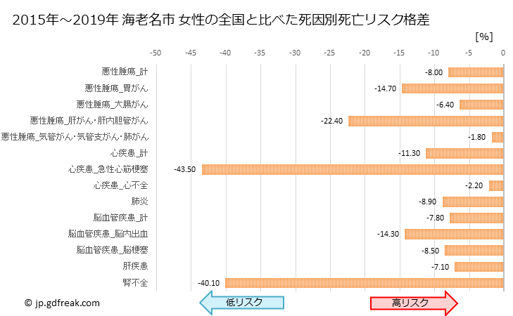 グラフ 年次 海老名市(神奈川県)の死亡原因の構成と死亡リスク格差(全国比) 海老名市 女性の全国と比べた死因別死亡リスク格差