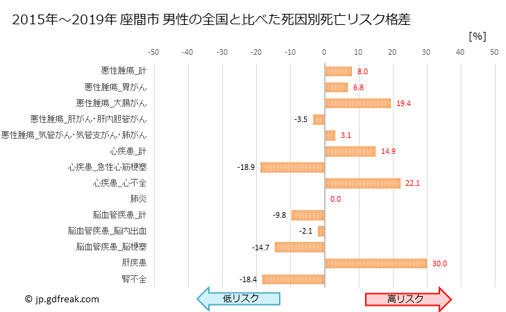 グラフ 年次 座間市(神奈川県)の死亡原因の構成と死亡リスク格差(全国比) 座間市 男性の全国と比べた死因別死亡リスク格差