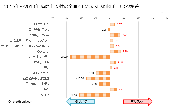 グラフ 年次 座間市(神奈川県)の死亡原因の構成と死亡リスク格差(全国比) 座間市 女性の全国と比べた死因別死亡リスク格差