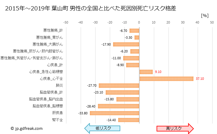 グラフ 年次 葉山町(神奈川県)の死亡原因の構成と死亡リスク格差(全国比) 葉山町 男性の全国と比べた死因別死亡リスク格差