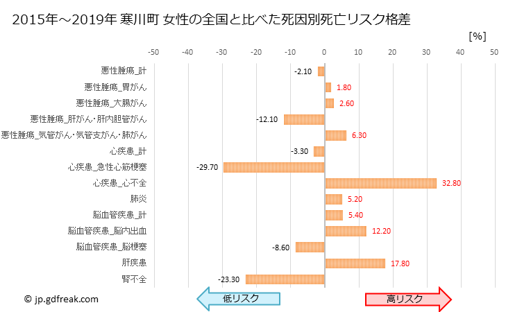 グラフ 年次 寒川町(神奈川県)の死亡原因の構成と死亡リスク格差(全国比) 寒川町 女性の全国と比べた死因別死亡リスク格差