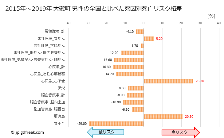 グラフ 年次 大磯町(神奈川県)の死亡原因の構成と死亡リスク格差(全国比) 大磯町 男性の全国と比べた死因別死亡リスク格差