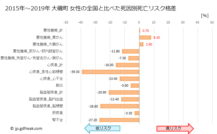 グラフ 年次 大磯町(神奈川県)の死亡原因の構成と死亡リスク格差(全国比) 大磯町 女性の全国と比べた死因別死亡リスク格差
