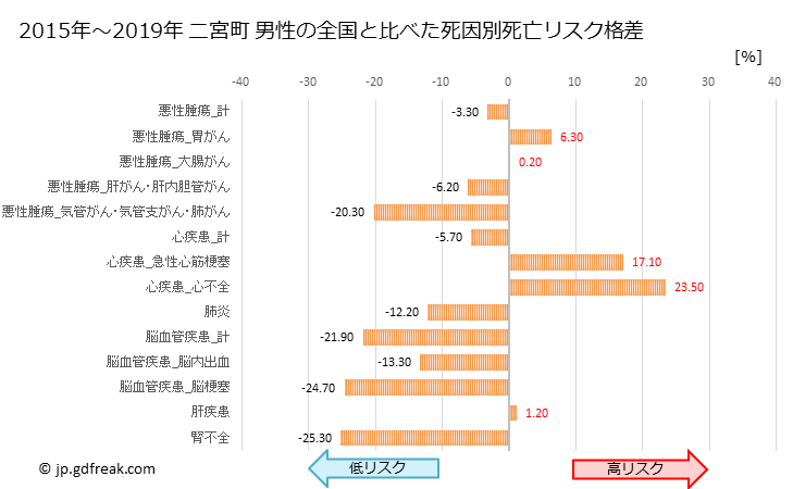 グラフ 年次 二宮町(神奈川県)の死亡原因の構成と死亡リスク格差(全国比) 二宮町 男性の全国と比べた死因別死亡リスク格差