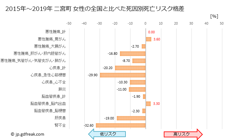 グラフ 年次 二宮町(神奈川県)の死亡原因の構成と死亡リスク格差(全国比) 二宮町 女性の全国と比べた死因別死亡リスク格差