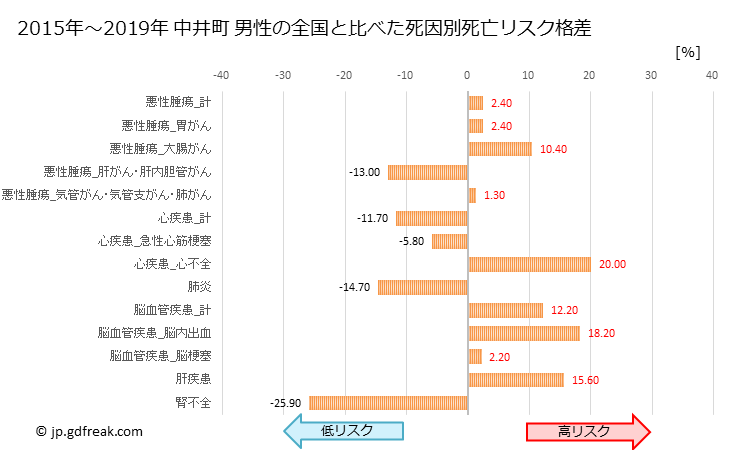グラフ 年次 中井町(神奈川県)の死亡原因の構成と死亡リスク格差(全国比) 中井町 男性の全国と比べた死因別死亡リスク格差