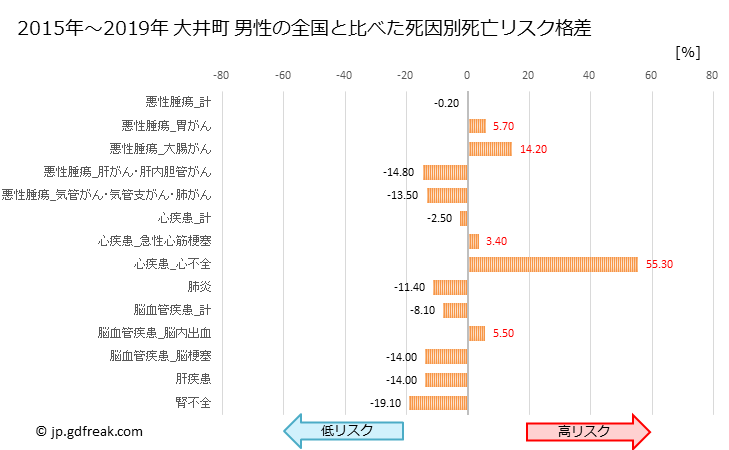 グラフ 年次 大井町(神奈川県)の死亡原因の構成と死亡リスク格差(全国比) 大井町 男性の全国と比べた死因別死亡リスク格差