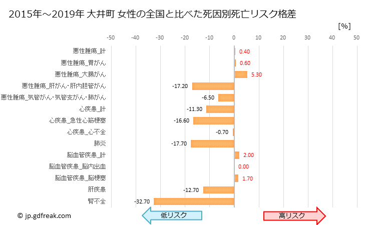 グラフ 年次 大井町(神奈川県)の死亡原因の構成と死亡リスク格差(全国比) 大井町 女性の全国と比べた死因別死亡リスク格差