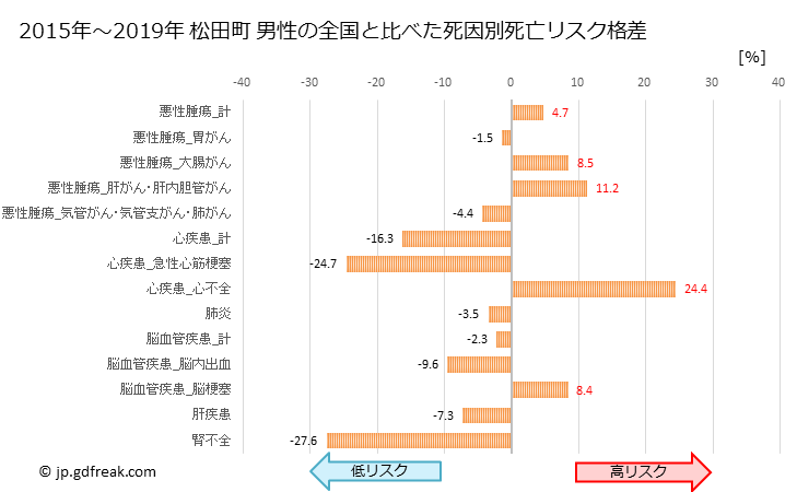 グラフ 年次 松田町(神奈川県)の死亡原因の構成と死亡リスク格差(全国比) 松田町 男性の全国と比べた死因別死亡リスク格差