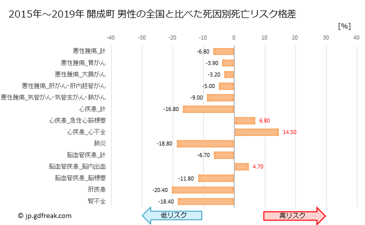グラフ 年次 開成町(神奈川県)の死亡原因の構成と死亡リスク格差(全国比) 開成町 男性の全国と比べた死因別死亡リスク格差