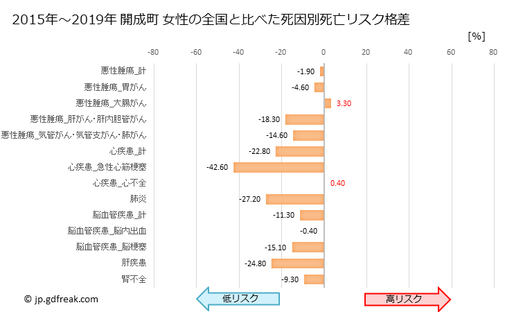 グラフ 年次 開成町(神奈川県)の死亡原因の構成と死亡リスク格差(全国比) 開成町 女性の全国と比べた死因別死亡リスク格差