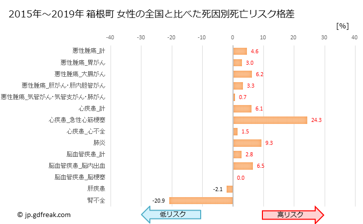 グラフ 年次 箱根町(神奈川県)の死亡原因の構成と死亡リスク格差(全国比) 箱根町 女性の全国と比べた死因別死亡リスク格差