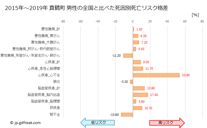 グラフ 年次 真鶴町(神奈川県)の死亡原因の構成と死亡リスク格差(全国比) 真鶴町 男性の全国と比べた死因別死亡リスク格差