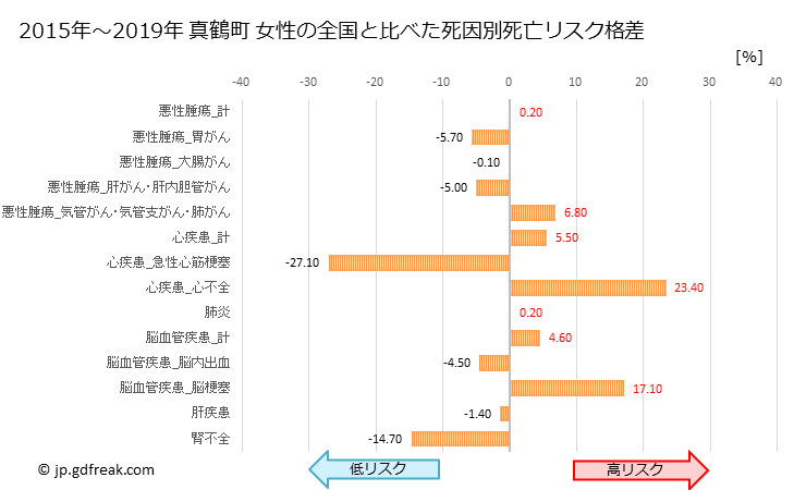 グラフ 年次 真鶴町(神奈川県)の死亡原因の構成と死亡リスク格差(全国比) 真鶴町 女性の全国と比べた死因別死亡リスク格差