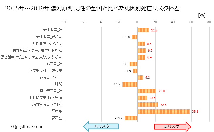グラフ 年次 湯河原町(神奈川県)の死亡原因の構成と死亡リスク格差(全国比) 湯河原町 男性の全国と比べた死因別死亡リスク格差