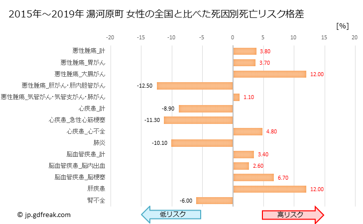 グラフ 年次 湯河原町(神奈川県)の死亡原因の構成と死亡リスク格差(全国比) 湯河原町 女性の全国と比べた死因別死亡リスク格差