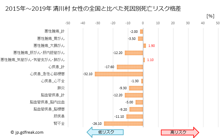 グラフ 年次 清川村(神奈川県)の死亡原因の構成と死亡リスク格差(全国比) 清川村 女性の全国と比べた死因別死亡リスク格差