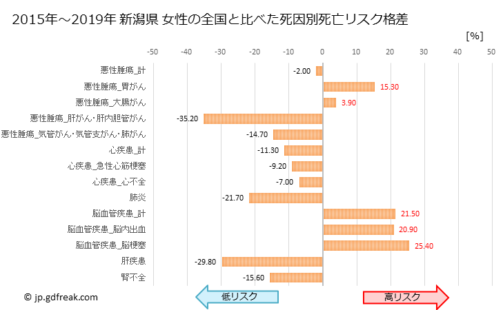 グラフ 年次 新潟県の死亡原因の構成と死亡リスク格差(全国比) 新潟県 女性の全国と比べた死因別死亡リスク格差