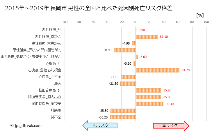 グラフ 年次 長岡市(新潟県)の死亡原因の構成と死亡リスク格差(全国比) 長岡市 男性の全国と比べた死因別死亡リスク格差