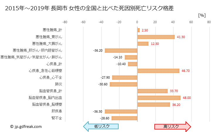 グラフ 年次 長岡市(新潟県)の死亡原因の構成と死亡リスク格差(全国比) 長岡市 女性の全国と比べた死因別死亡リスク格差