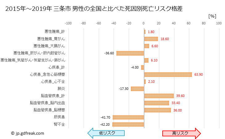 グラフ 年次 三条市(新潟県)の死亡原因の構成と死亡リスク格差(全国比) 三条市 男性の全国と比べた死因別死亡リスク格差