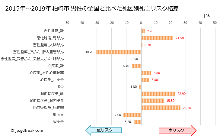 グラフ 年次 柏崎市(新潟県)の死亡原因の構成と死亡リスク格差(全国比) 柏崎市 男性の全国と比べた死因別死亡リスク格差