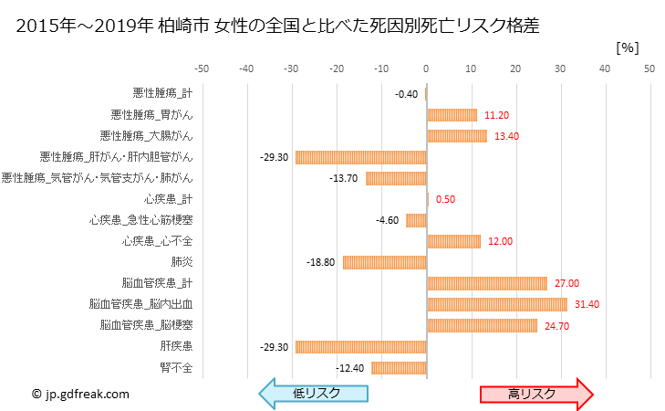 グラフ 年次 柏崎市(新潟県)の死亡原因の構成と死亡リスク格差(全国比) 柏崎市 女性の全国と比べた死因別死亡リスク格差
